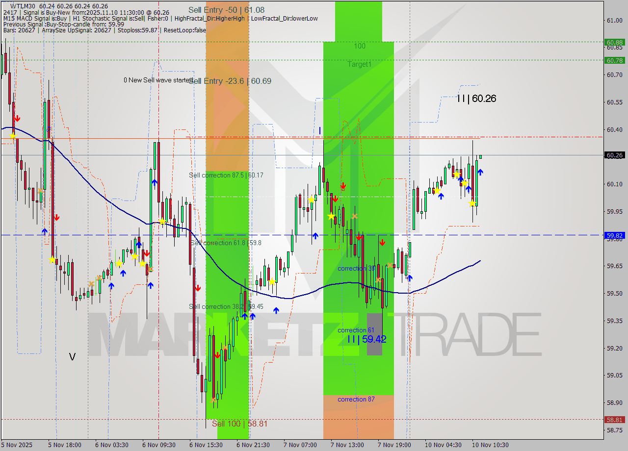 WTI M30 Signal