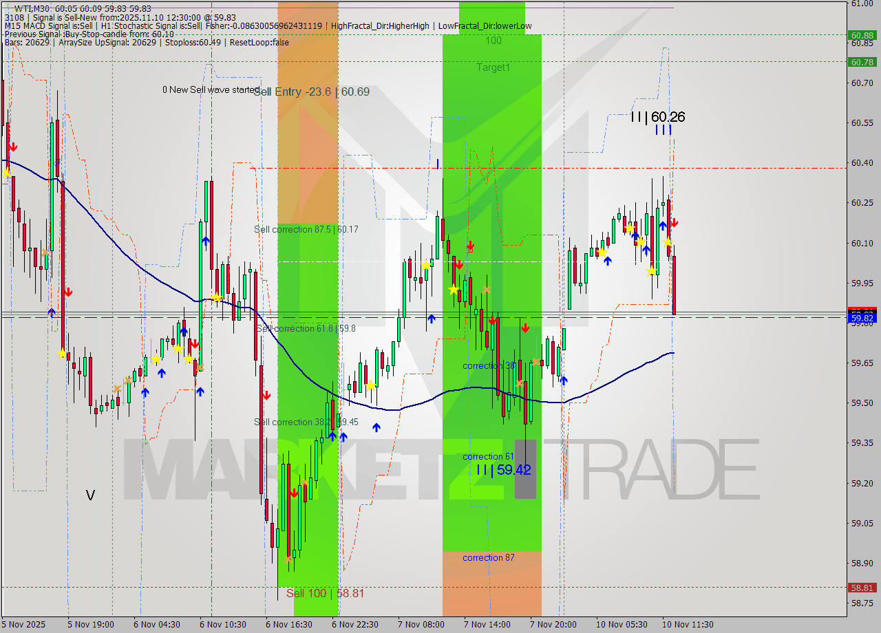 WTI M30 Analysis WTI M30 Signal