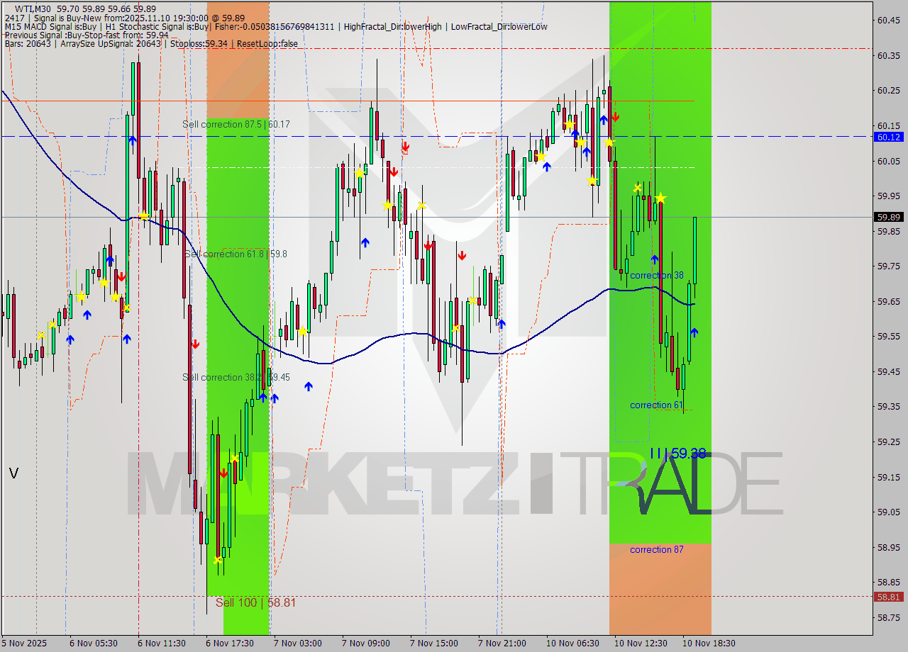 WTI M30 Signal