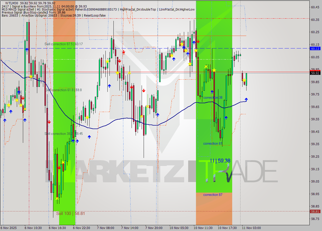 WTI M30 Analysis WTI M30 Signal