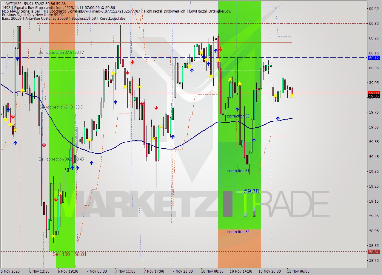 WTI M30 Analysis WTI M30 Signal