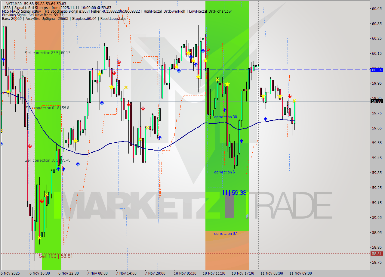 WTI M30 Analysis WTI M30 Signal