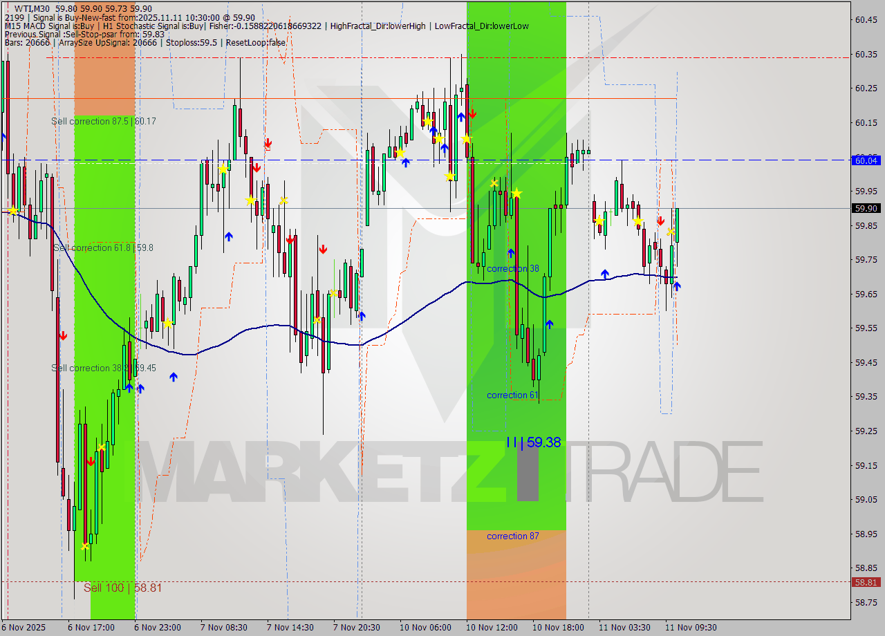 WTI M30 Analysis WTI M30 Signal