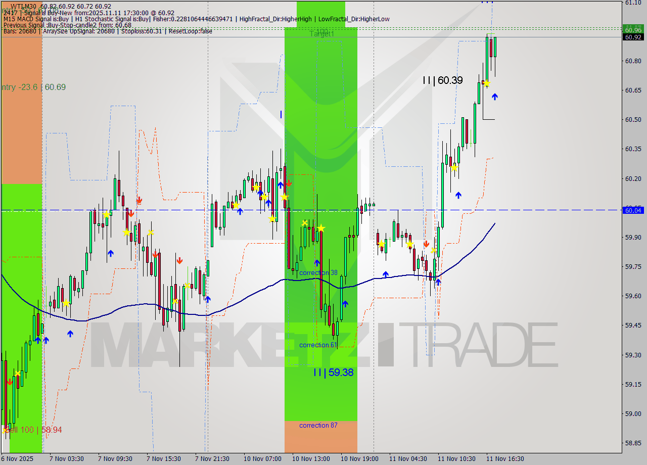 WTI M30 Analysis WTI M30 Signal