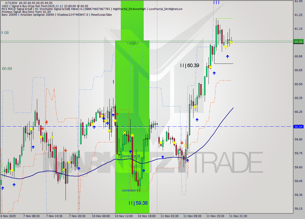 WTI M30 Analysis WTI M30 Signal