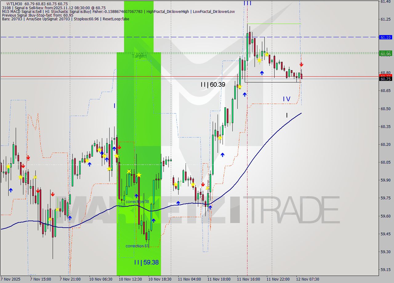 WTI M30 Analysis WTI M30 Signal
