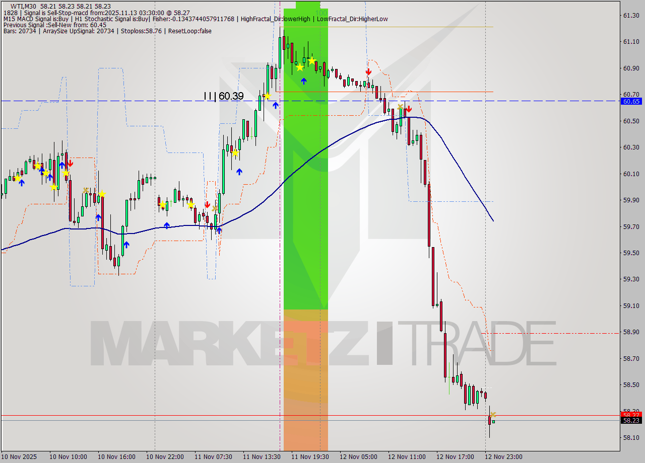WTI M30 Signal
