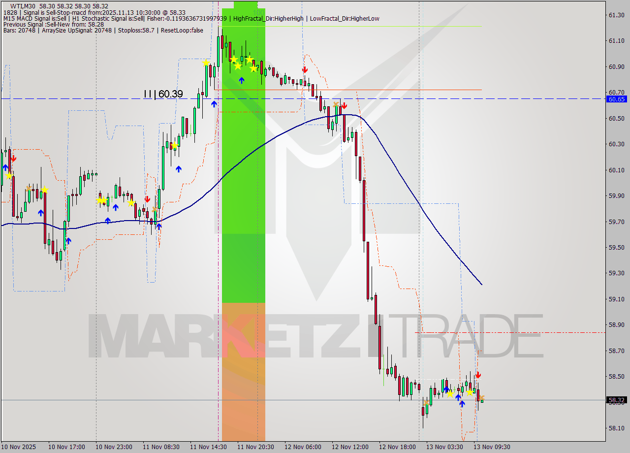 WTI M30 Analysis WTI M30 Signal