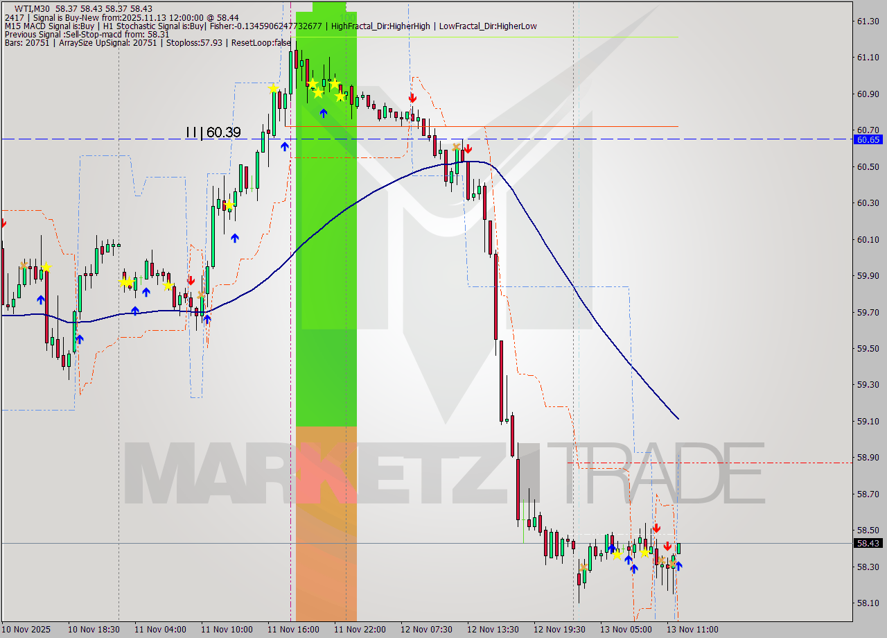 WTI M30 Signal
