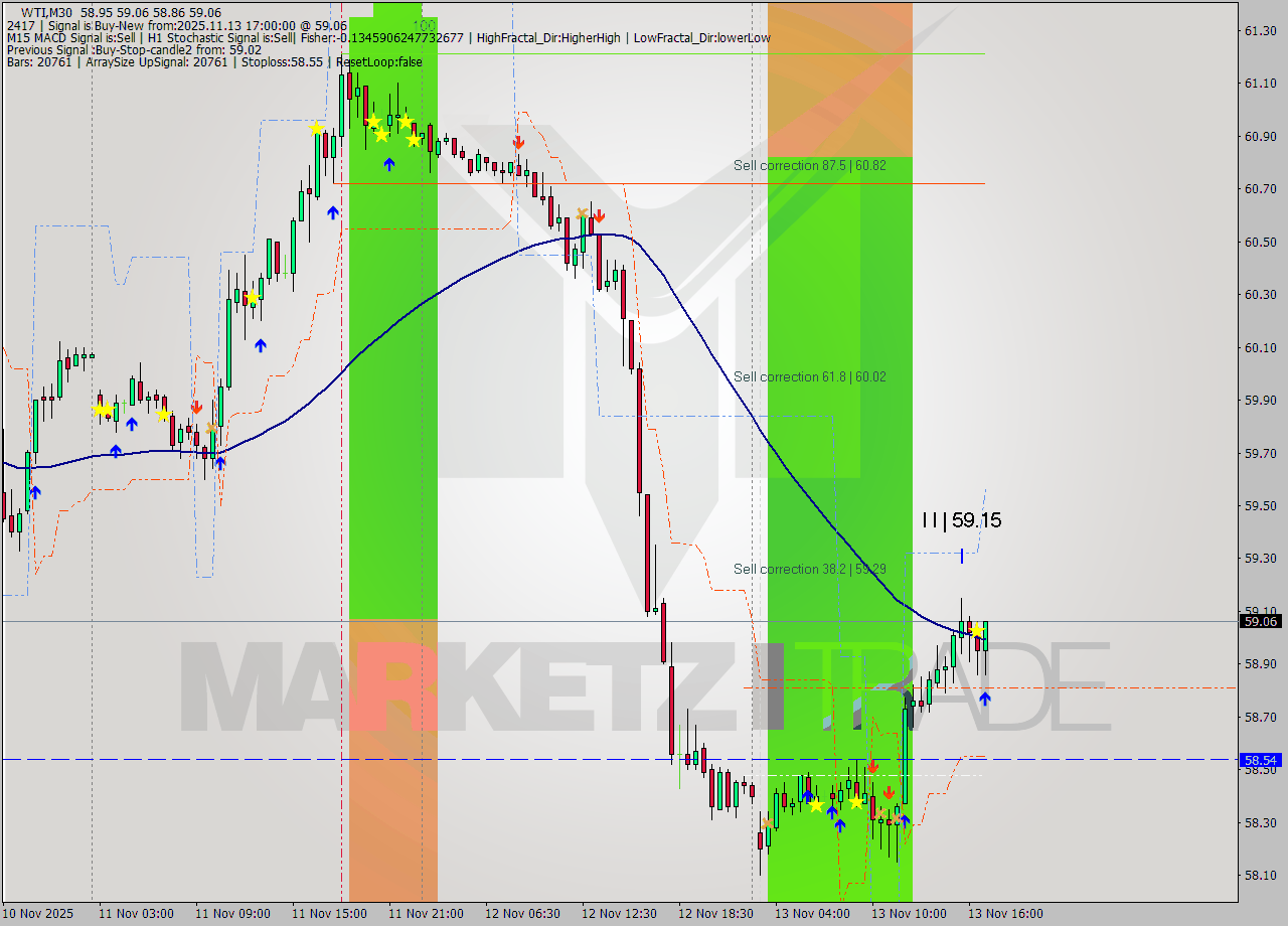 WTI M30 Analysis WTI M30 Signal