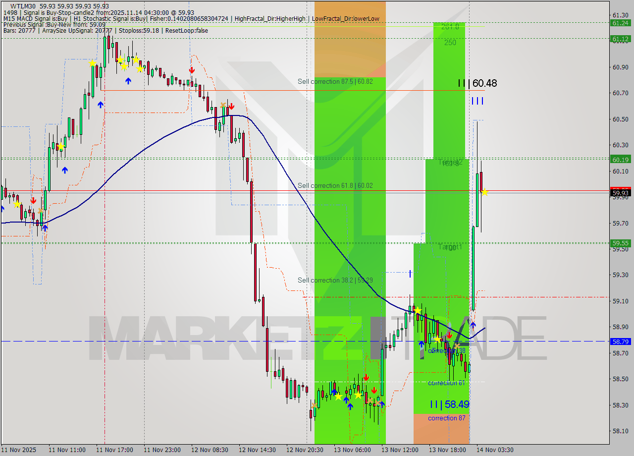 WTI M30 Signal
