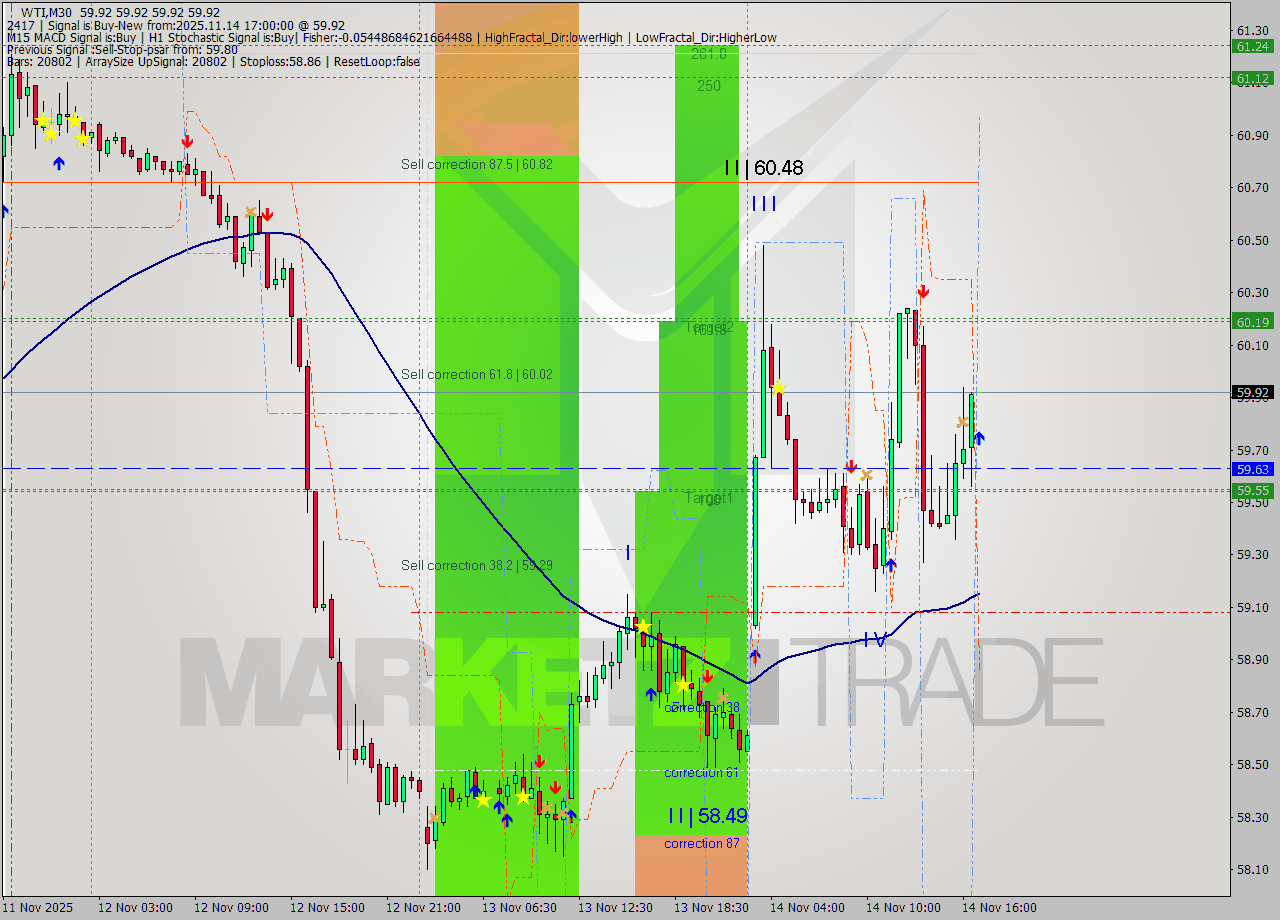 WTI M30 Analysis WTI M30 Signal
