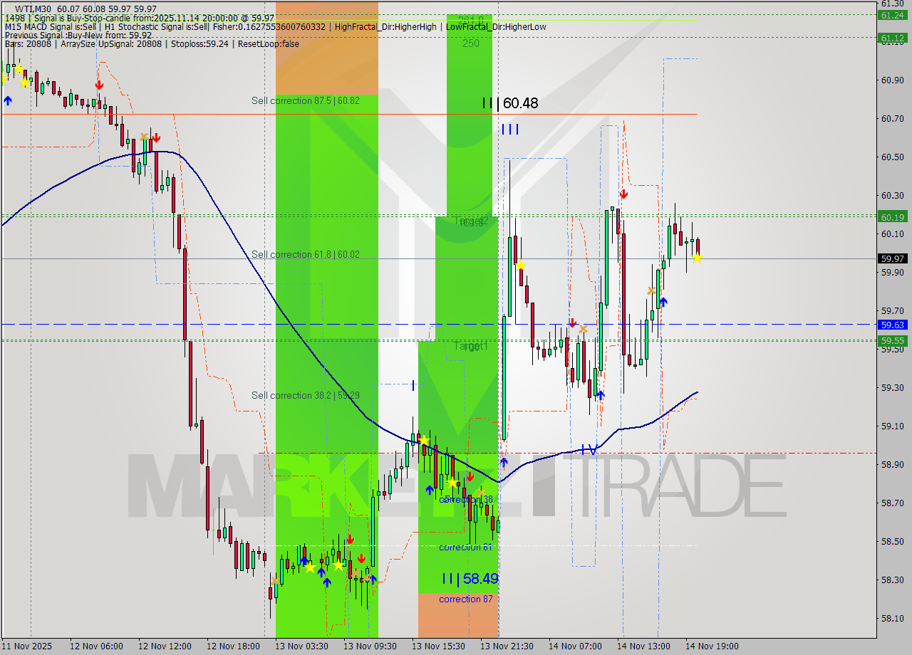 WTI M30 Signal