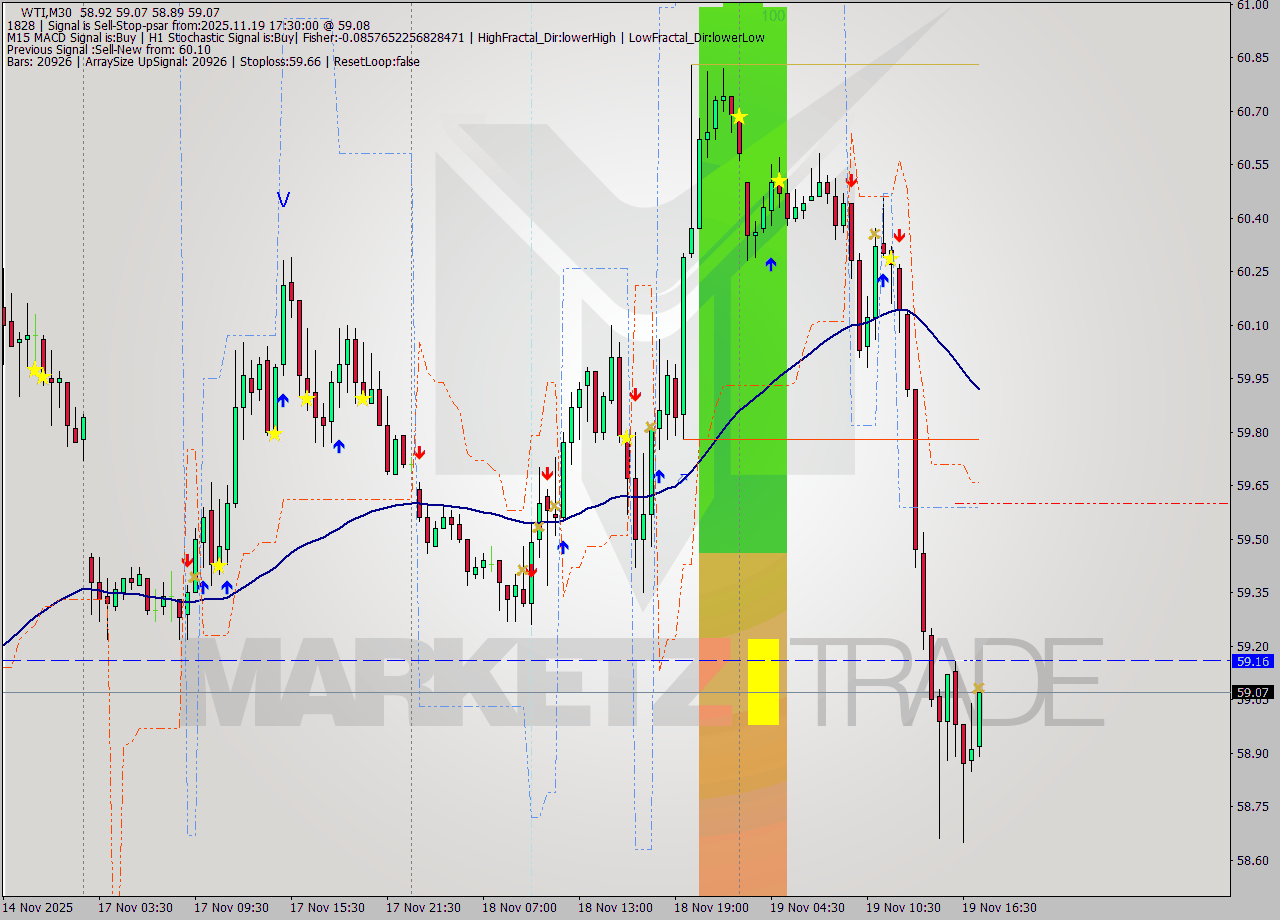 WTI M30 Signal