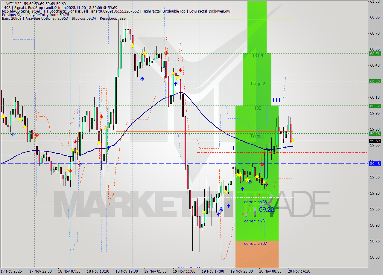 WTI M30 Analysis WTI M30 Signal