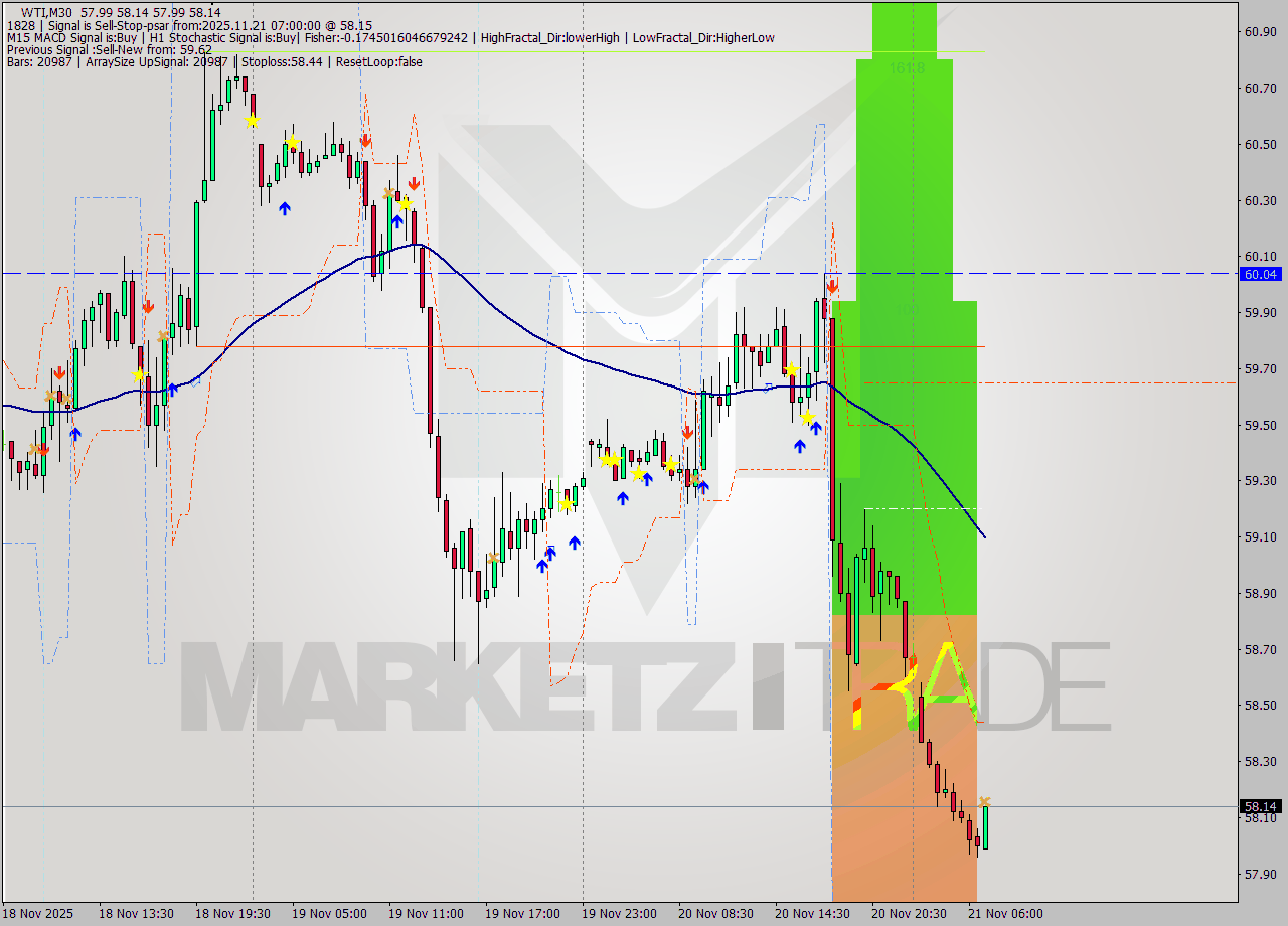 WTI M30 Signal