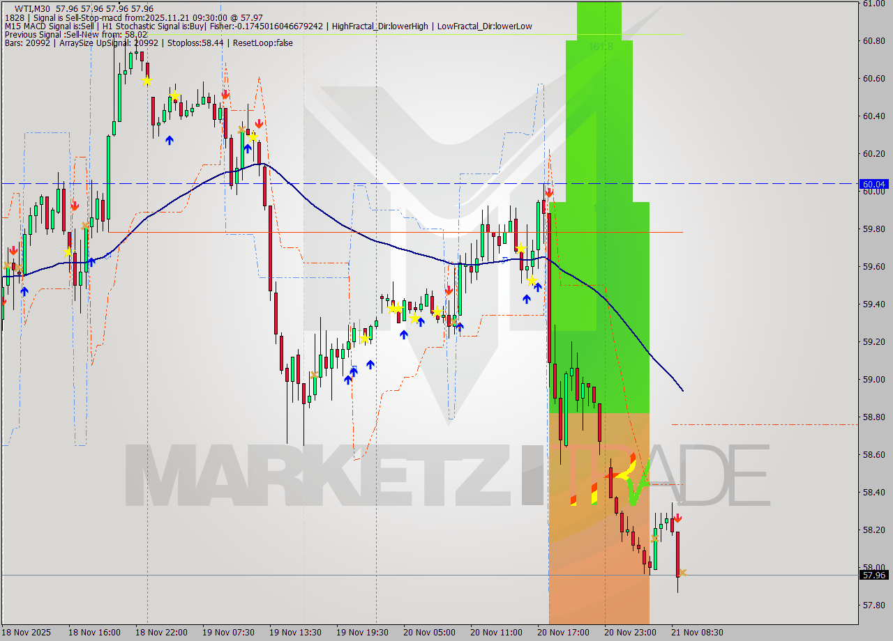 WTI M30 Analysis WTI M30 Signal