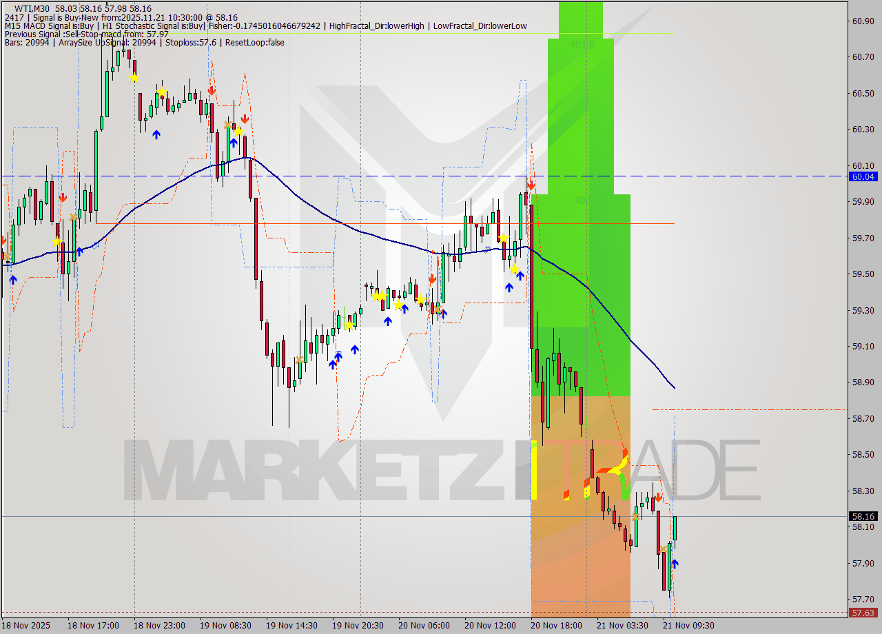 WTI M30 Signal