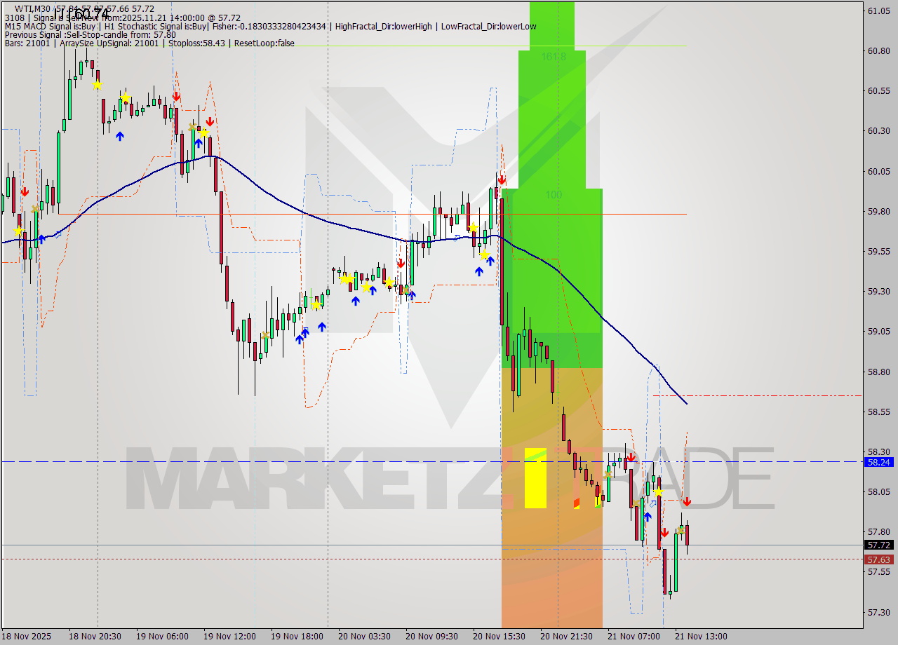 WTI M30 Signal