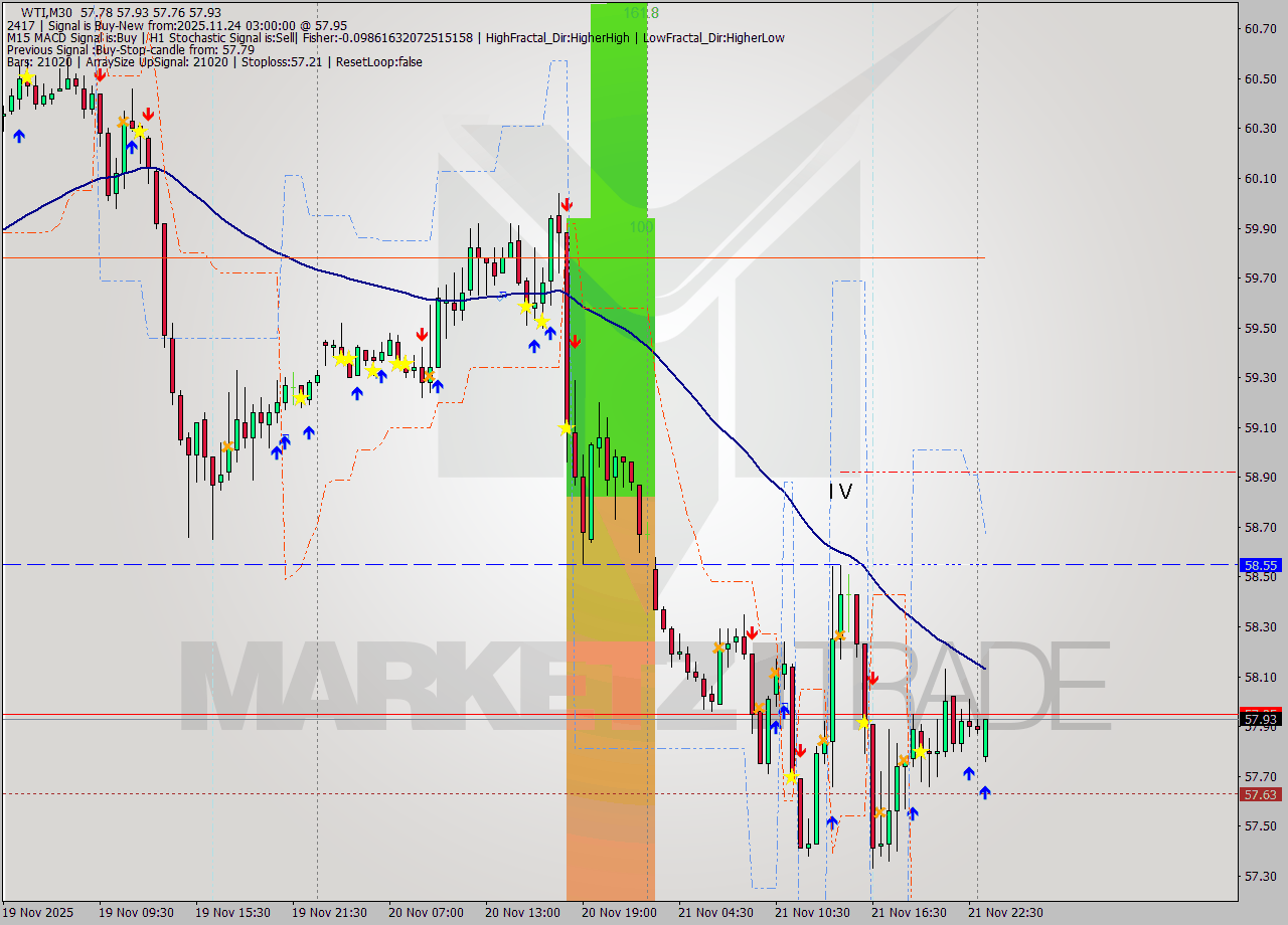 WTI M30 Signal