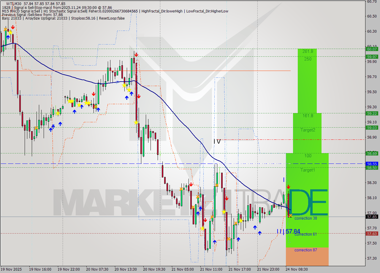 WTI M30 Analysis WTI M30 Signal