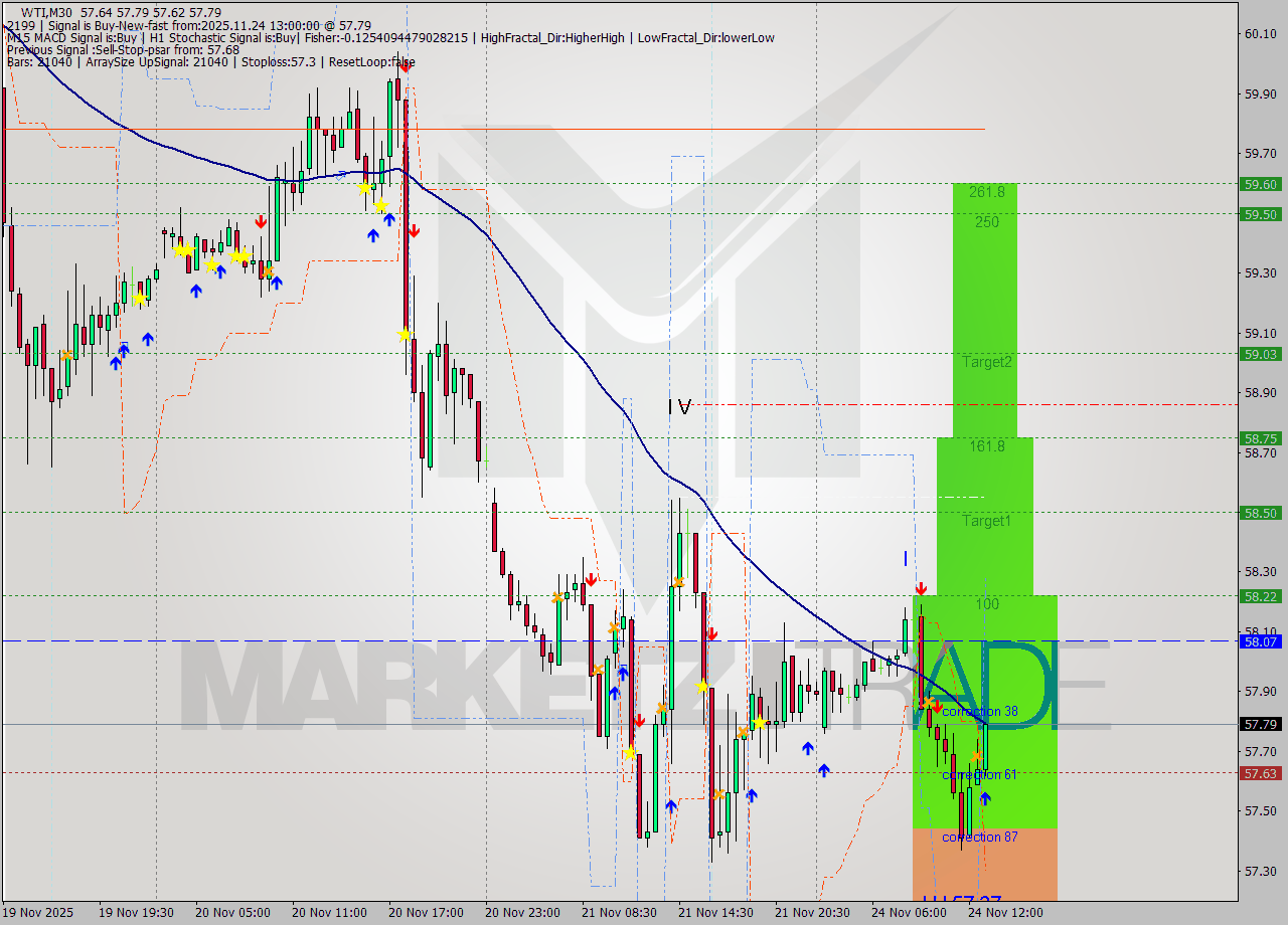 WTI M30 Signal