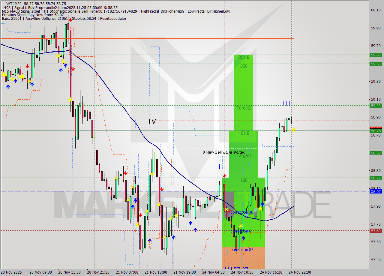 WTI M30 Signal