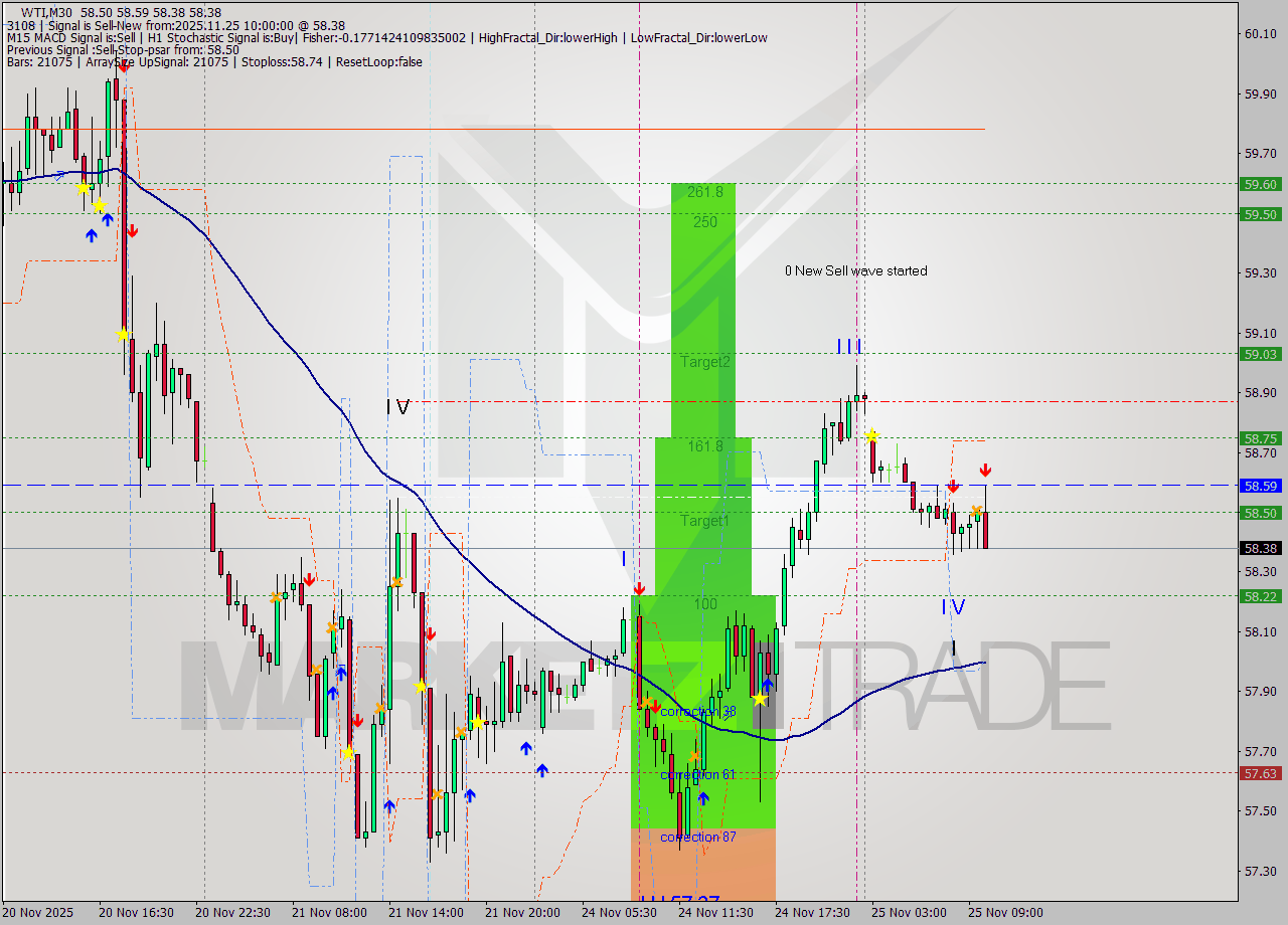 WTI M30 Analysis WTI M30 Signal