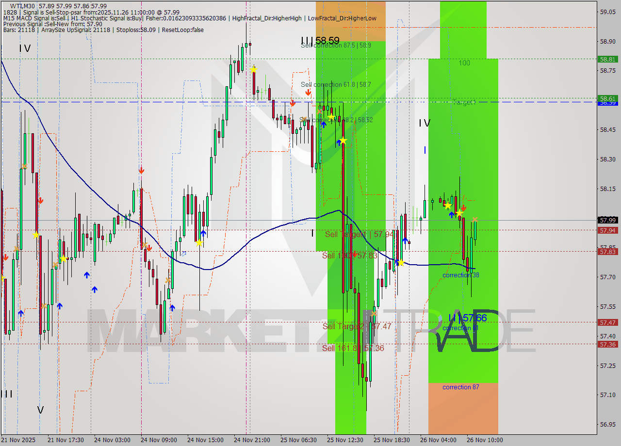 WTI M30 Analysis WTI M30 Signal