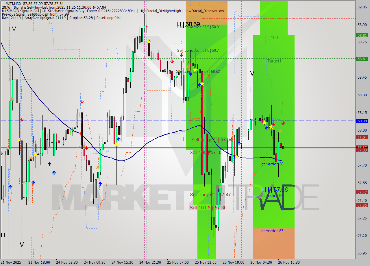 WTI M30 Analysis WTI M30 Signal