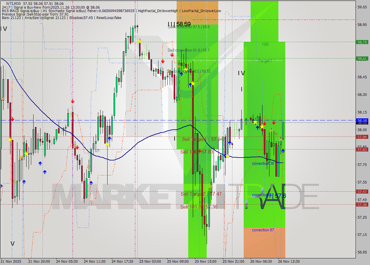WTI M30 Analysis WTI M30 Signal