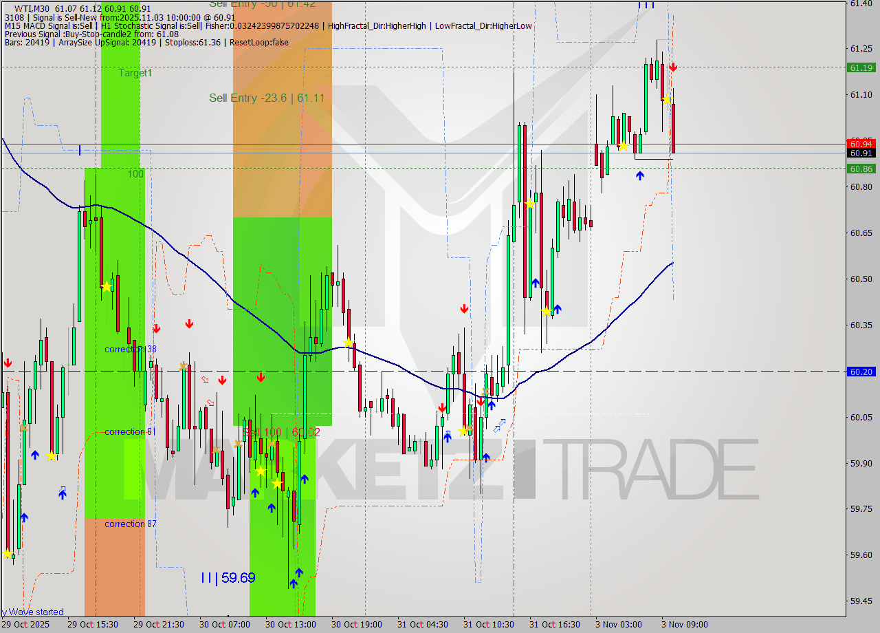 WTI M30 Analysis WTI M30 Signal