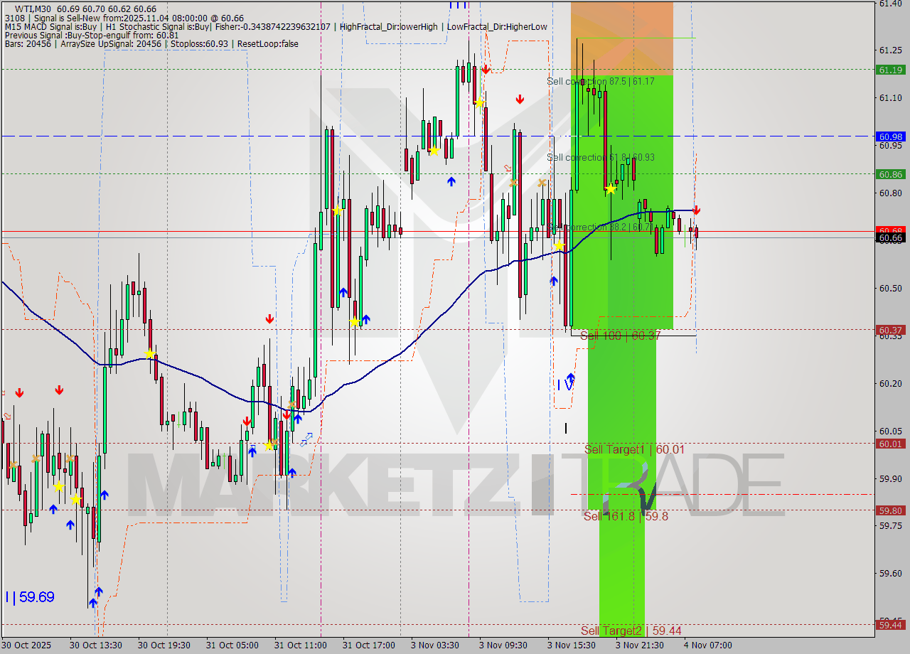 WTI M30 Analysis WTI M30 Signal