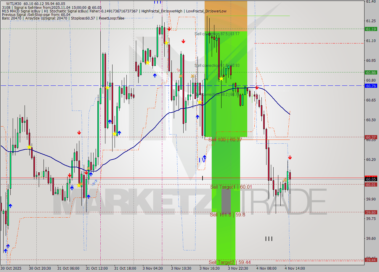 WTI M30 Analysis WTI M30 Signal