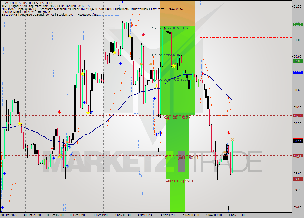 WTI M30 Analysis WTI M30 Signal