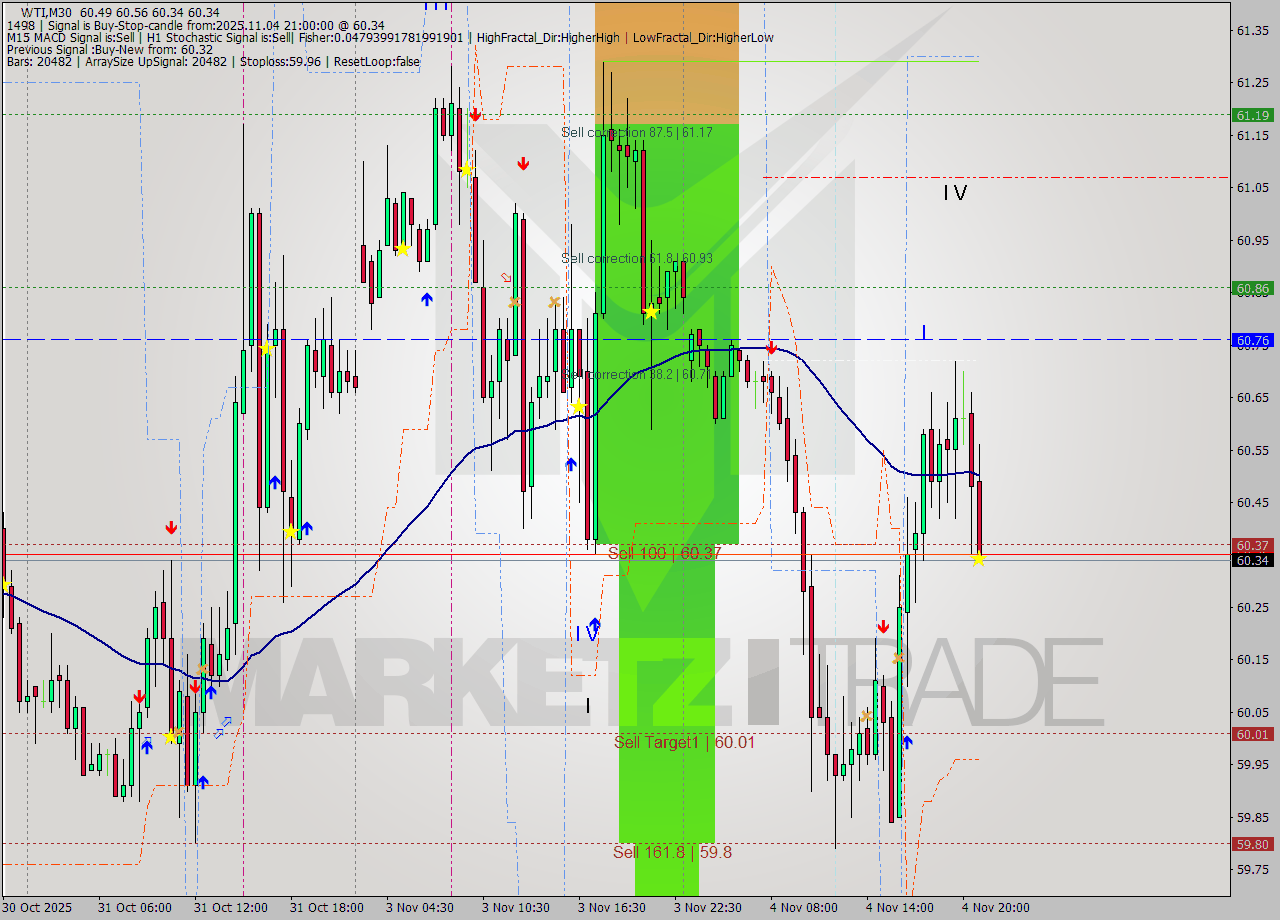 WTI M30 Analysis WTI M30 Signal
