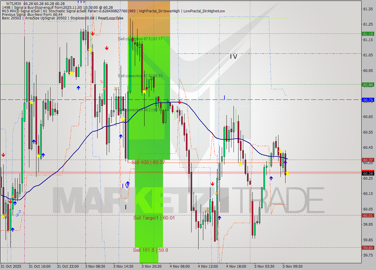 WTI M30 Analysis WTI M30 Signal