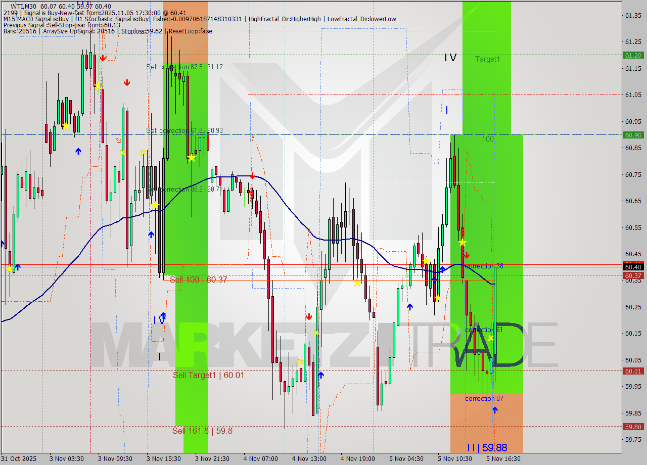 WTI M30 Signal