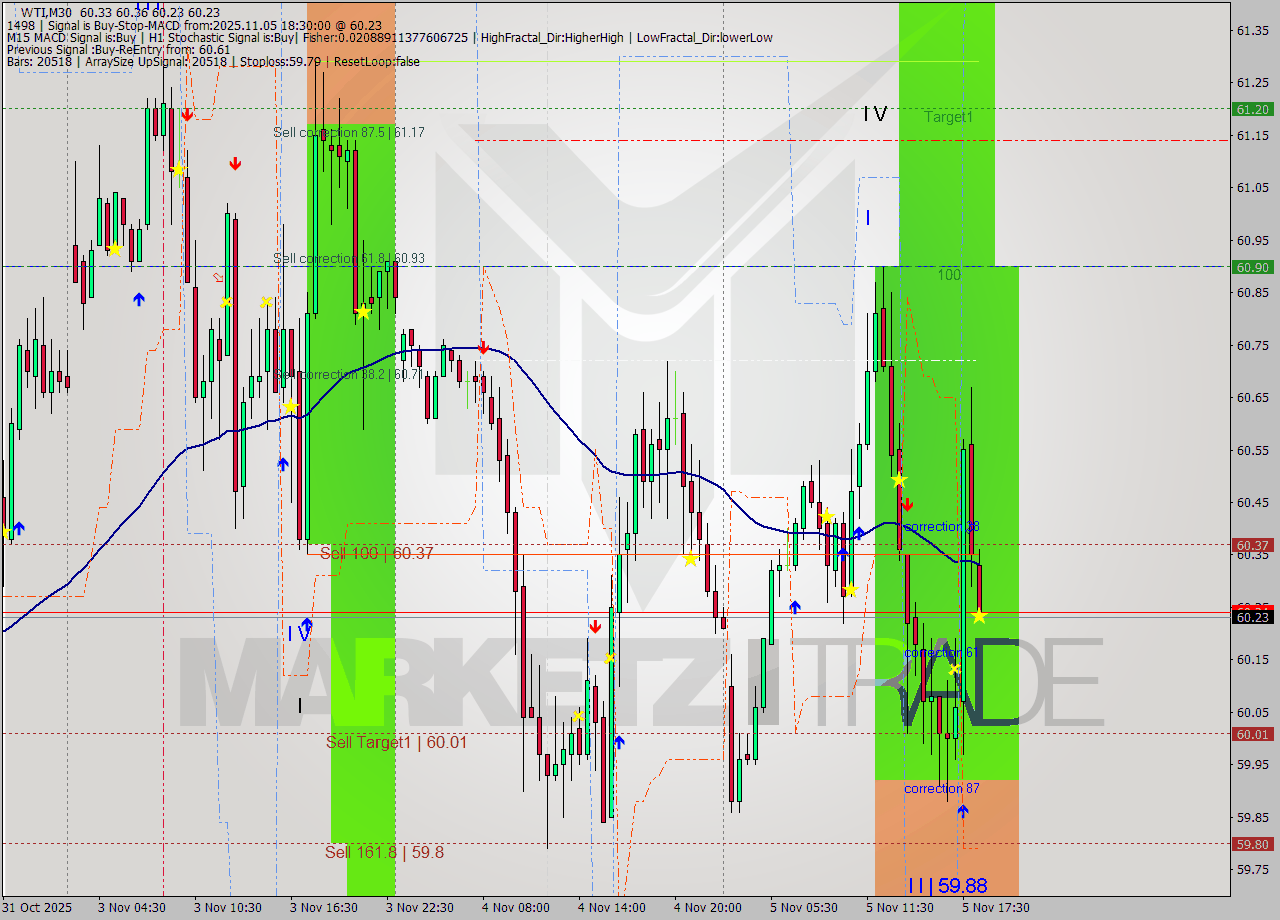 WTI M30 Signal