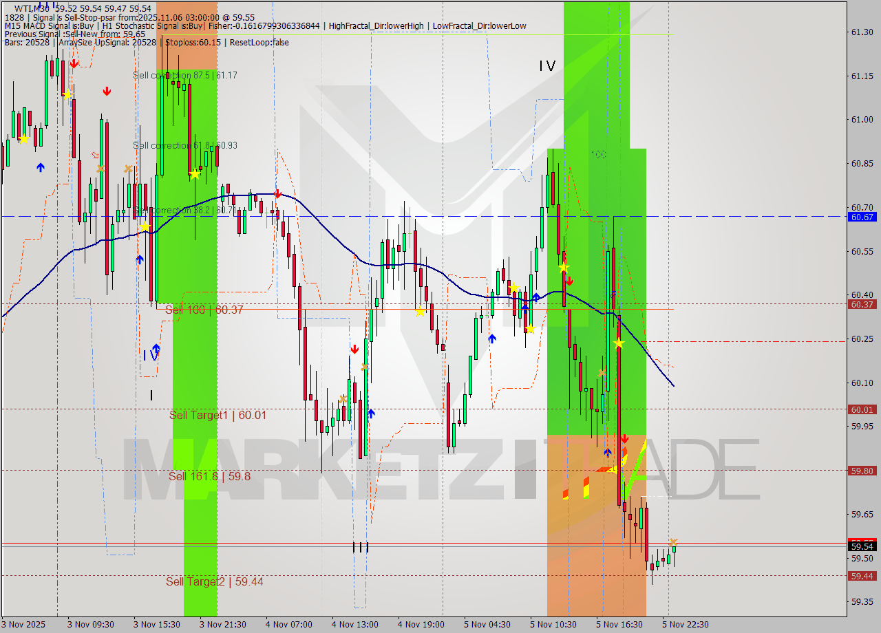 WTI M30 Analysis WTI M30 Signal