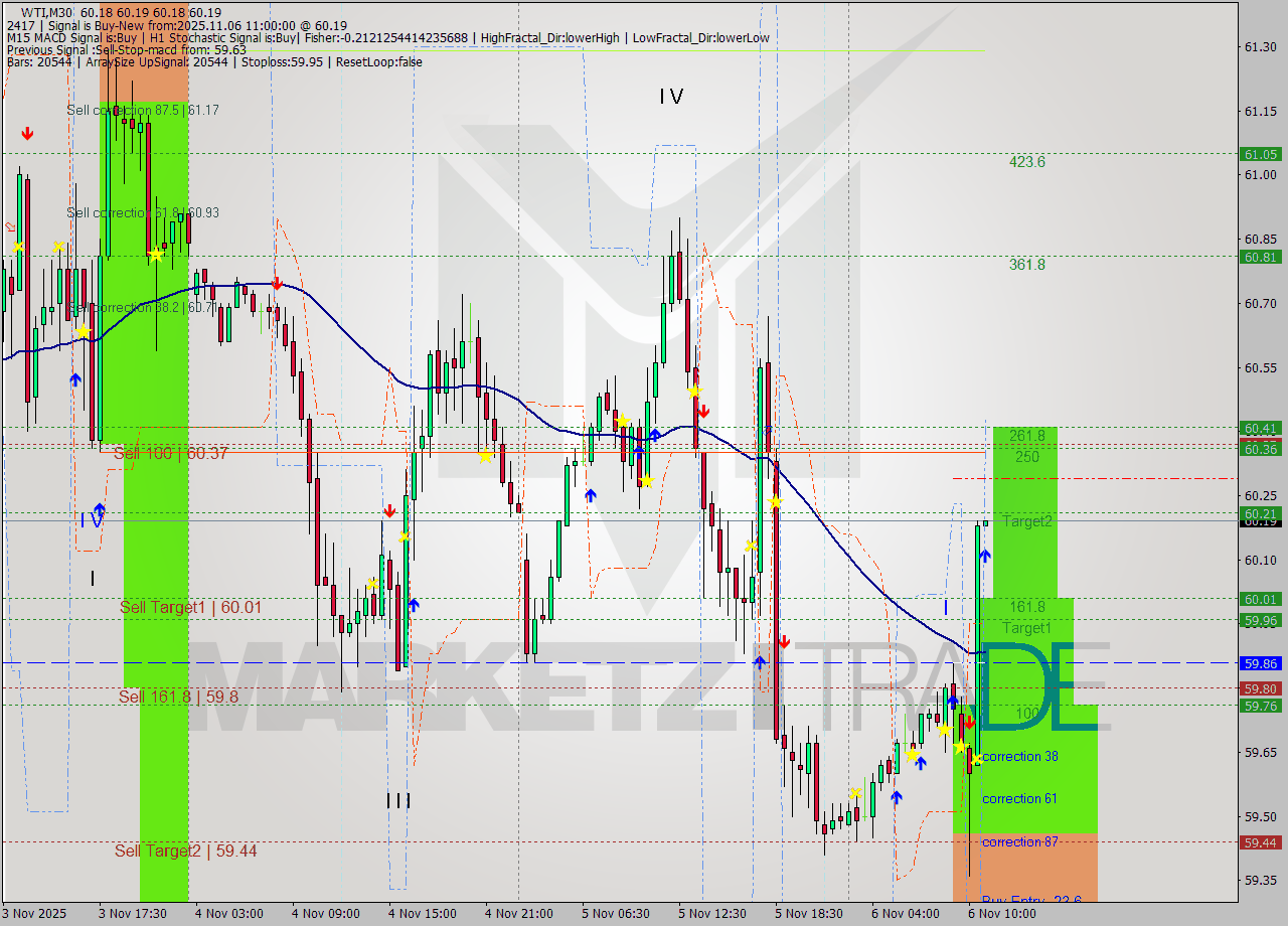 WTI M30 Analysis WTI M30 Signal