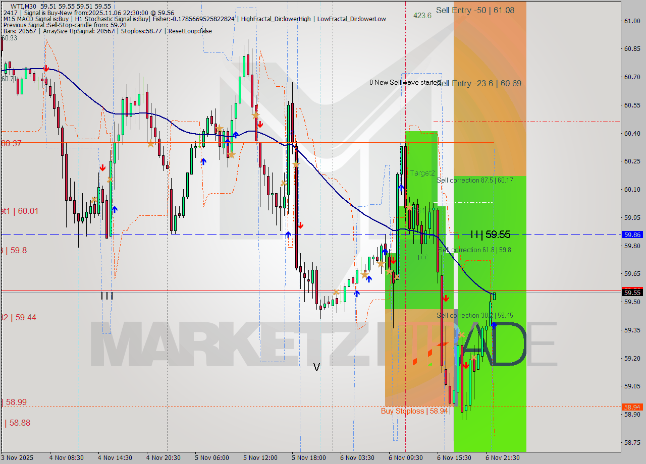 WTI M30 Analysis WTI M30 Signal