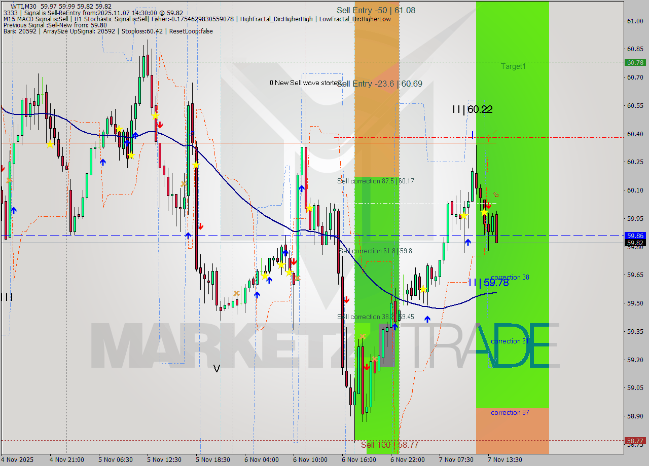 WTI M30 Analysis WTI M30 Signal