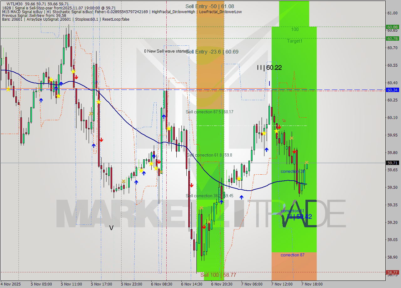 WTI M30 Analysis WTI M30 Signal