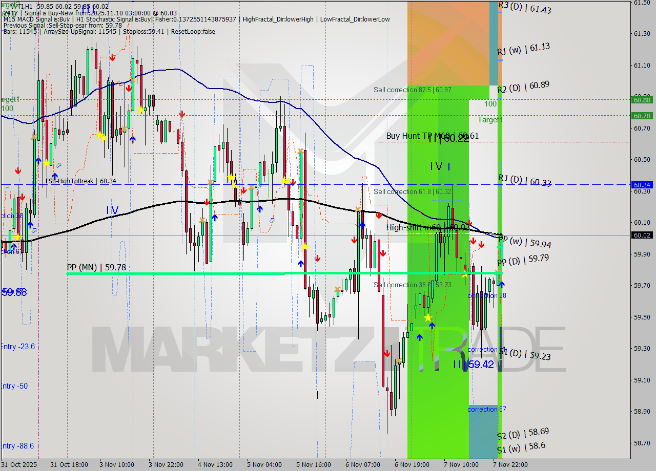 WTI MTF analysis at 2025.11.10 03:02
