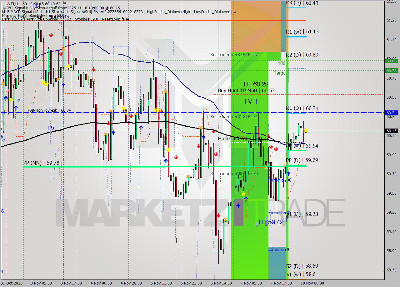 WTI MTF analysis at 2025.11.10 10:00