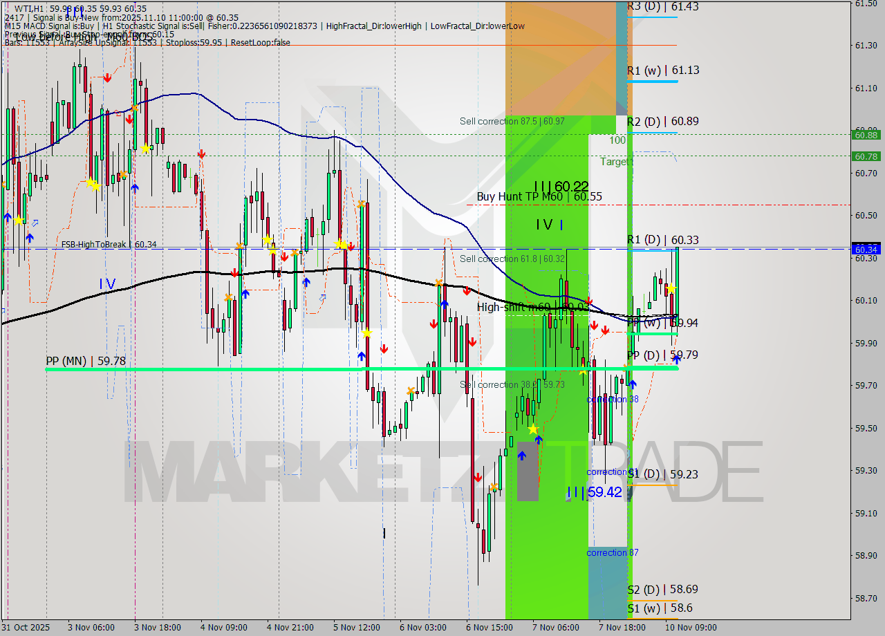 WTI MTF analysis at 2025.11.10 11:44