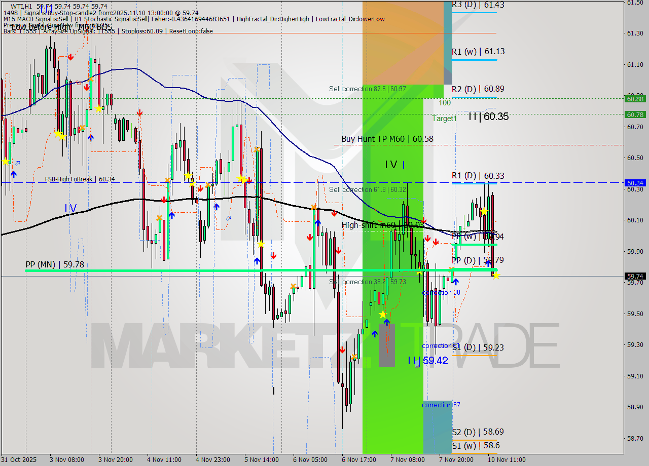 WTI MTF analysis at 2025.11.10 13:00