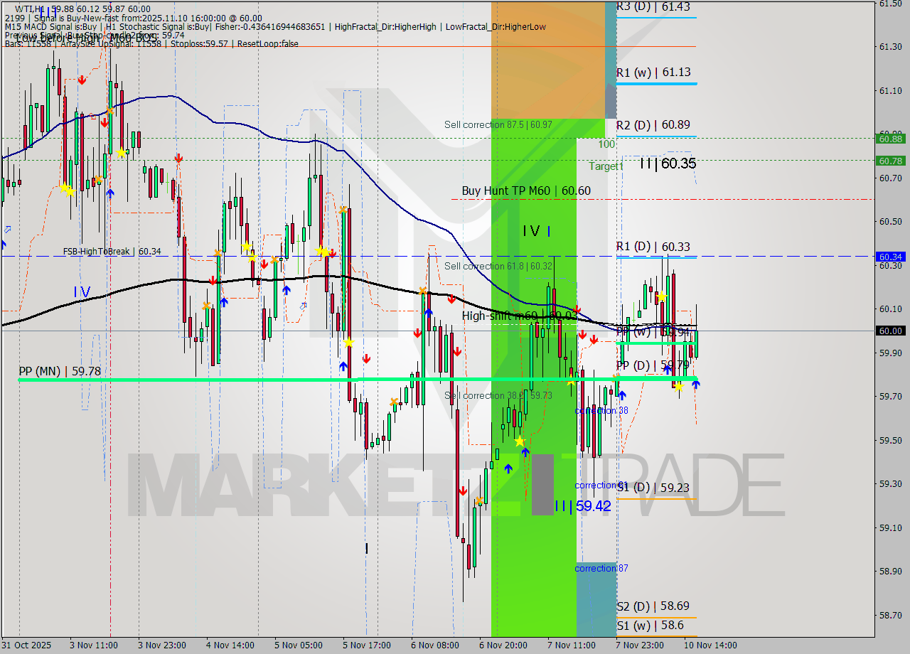WTI MTF analysis at 2025.11.10 16:23