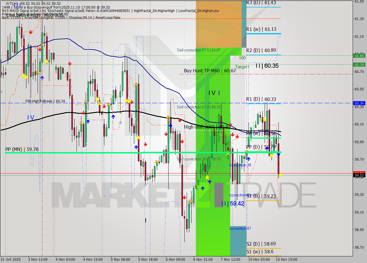 WTI MTF analysis at 2025.11.10 17:00